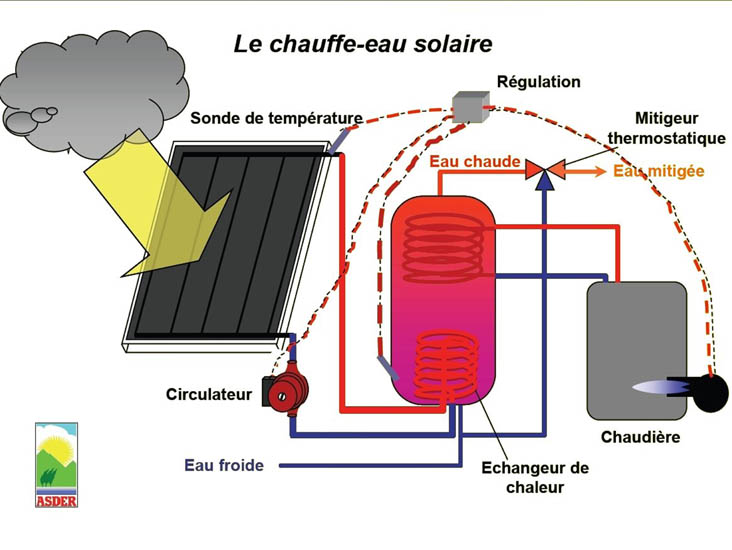 représentation 3D